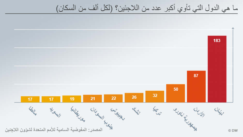 رسم بياني يظهر الدول التي تأوي أكبر عدد من اللاجئين Elmarada